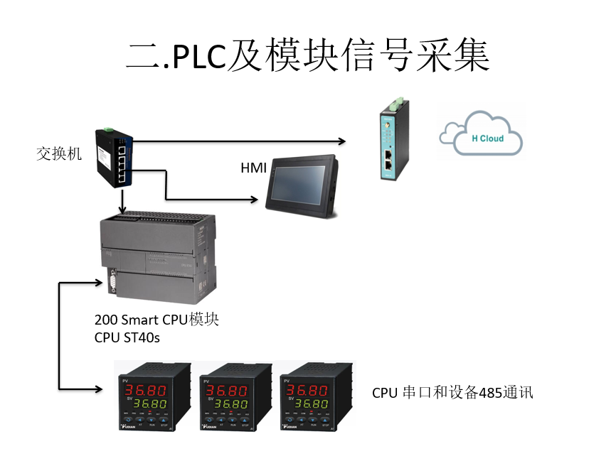 匯辰自動化,國產PLC,200smart,S7-200,匯辰PLC
