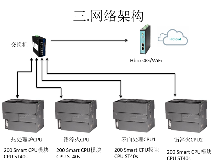 匯辰自動化,國產PLC,200smart,S7-200,匯辰PLC