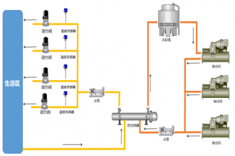 匯辰IM155分布式IO在冷凍機(jī)廢熱回收控制系統(tǒng)中的應(yīng)用