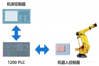 匯辰H7-1200 模塊在自動(dòng)化機(jī)床加工系統(tǒng)中的應(yīng)用